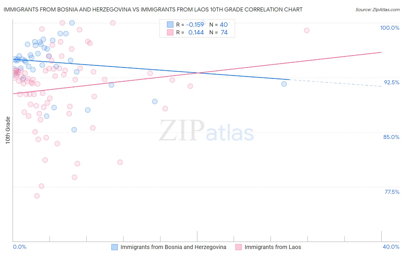 Immigrants from Bosnia and Herzegovina vs Immigrants from Laos 10th Grade