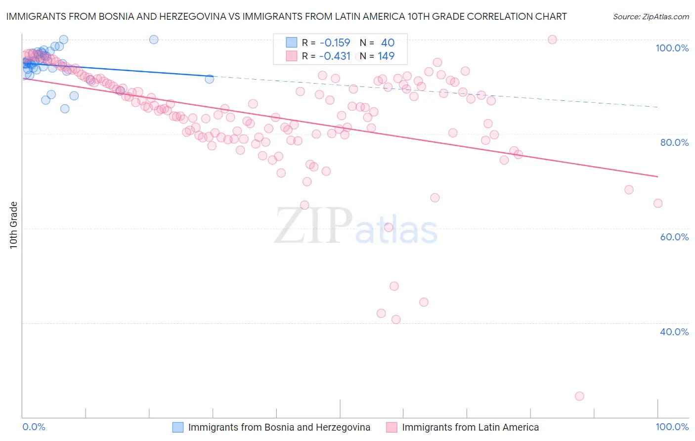 Immigrants from Bosnia and Herzegovina vs Immigrants from Latin America 10th Grade