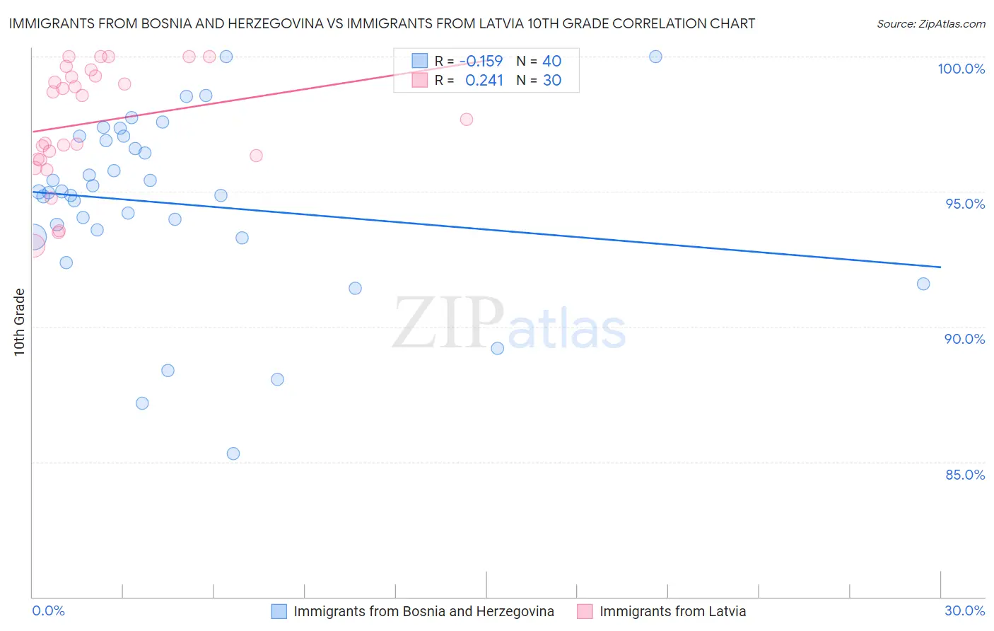 Immigrants from Bosnia and Herzegovina vs Immigrants from Latvia 10th Grade