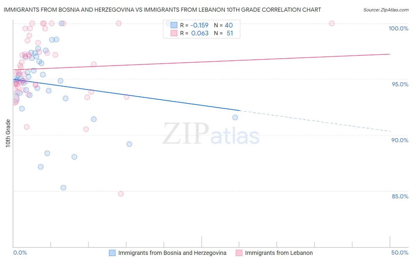Immigrants from Bosnia and Herzegovina vs Immigrants from Lebanon 10th Grade