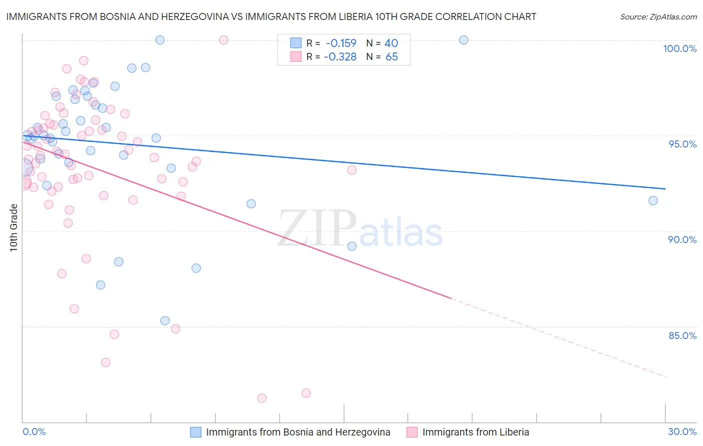 Immigrants from Bosnia and Herzegovina vs Immigrants from Liberia 10th Grade