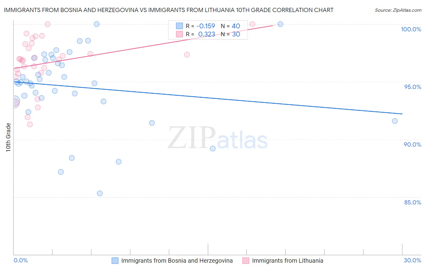 Immigrants from Bosnia and Herzegovina vs Immigrants from Lithuania 10th Grade