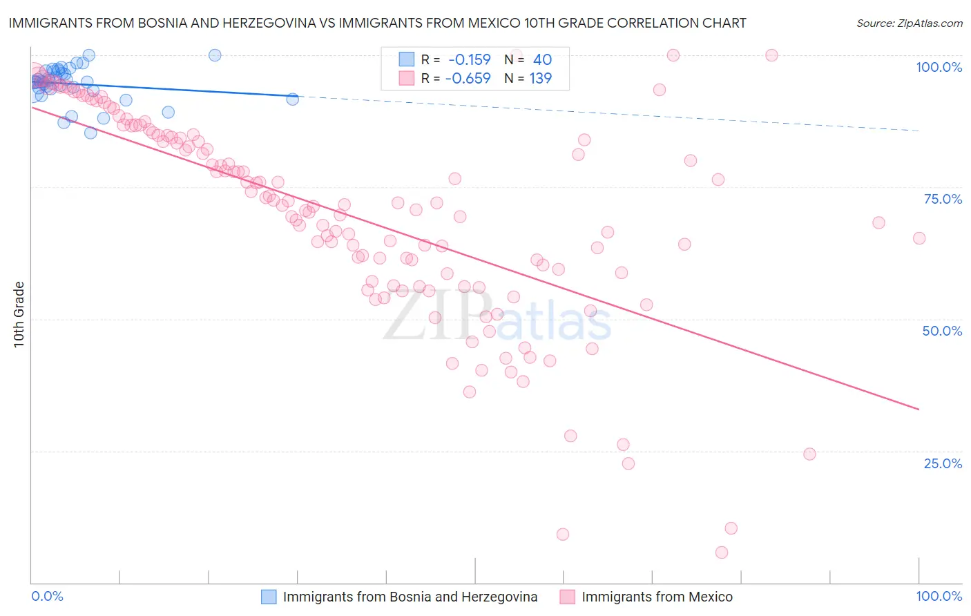 Immigrants from Bosnia and Herzegovina vs Immigrants from Mexico 10th Grade