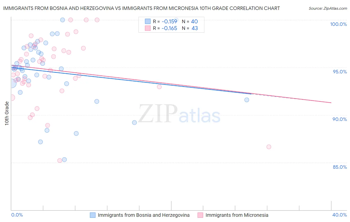 Immigrants from Bosnia and Herzegovina vs Immigrants from Micronesia 10th Grade