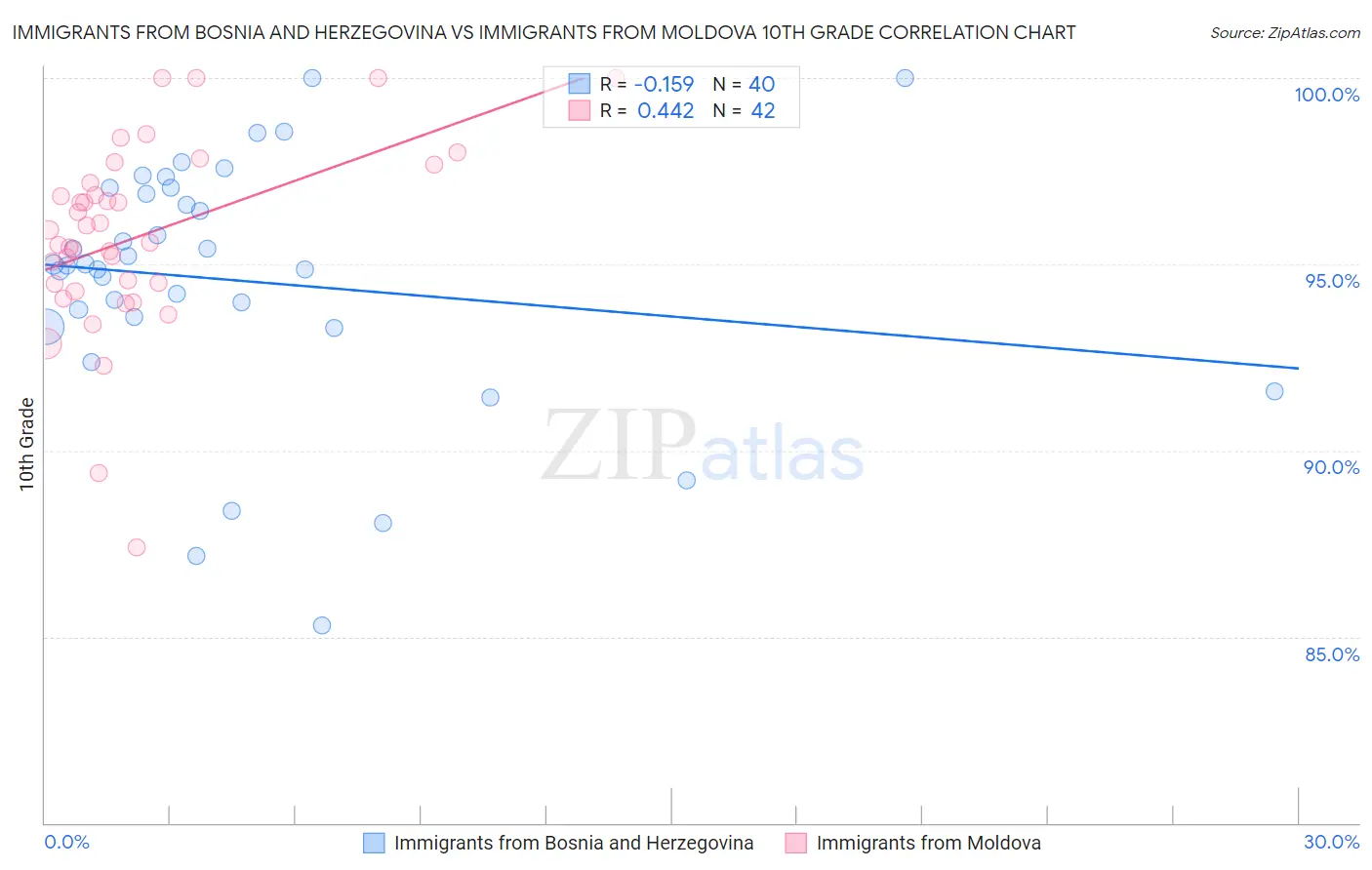 Immigrants from Bosnia and Herzegovina vs Immigrants from Moldova 10th Grade
