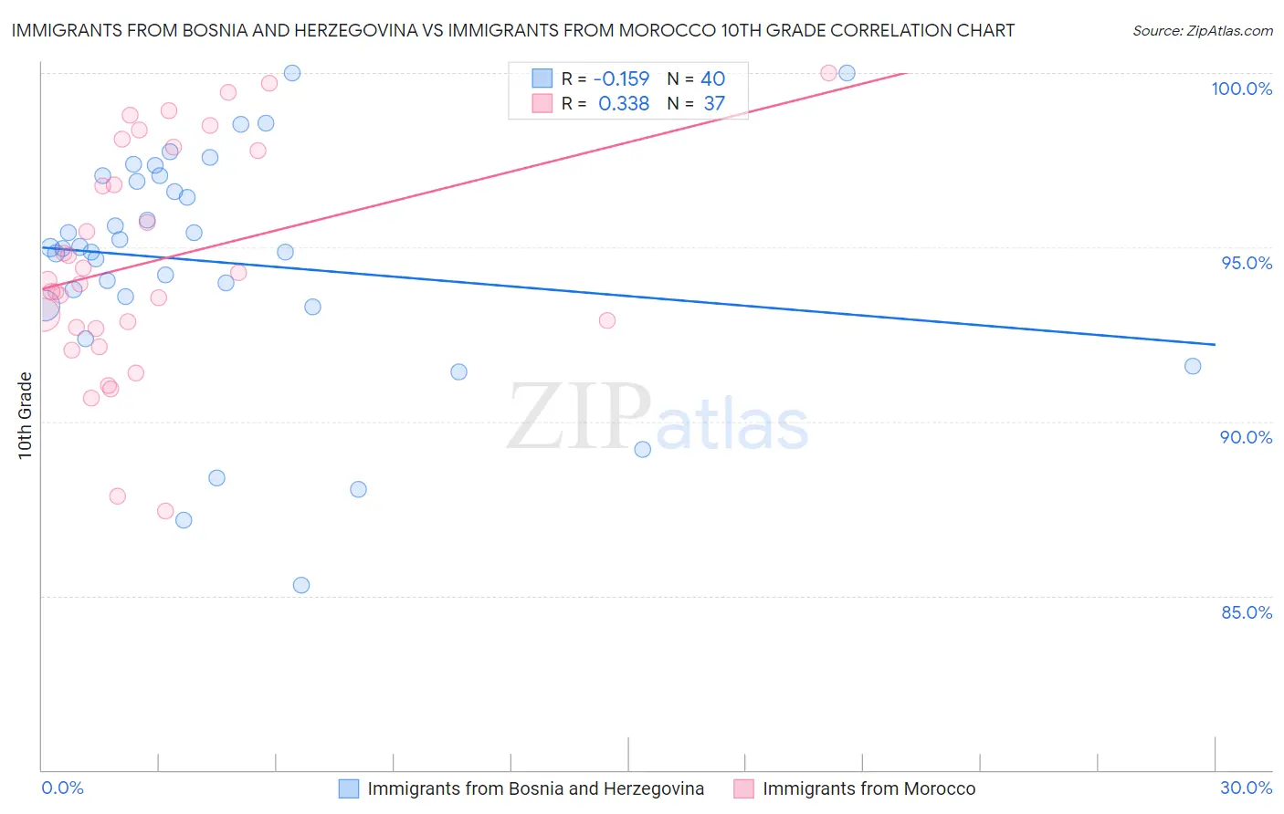 Immigrants from Bosnia and Herzegovina vs Immigrants from Morocco 10th Grade