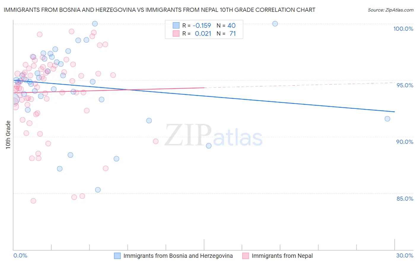 Immigrants from Bosnia and Herzegovina vs Immigrants from Nepal 10th Grade