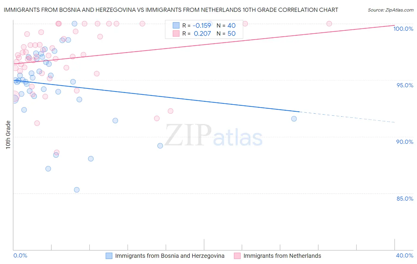 Immigrants from Bosnia and Herzegovina vs Immigrants from Netherlands 10th Grade