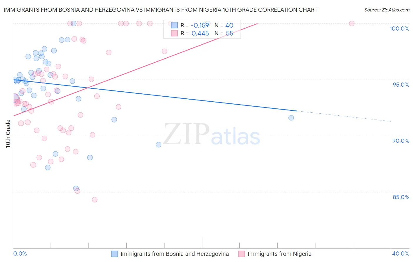 Immigrants from Bosnia and Herzegovina vs Immigrants from Nigeria 10th Grade