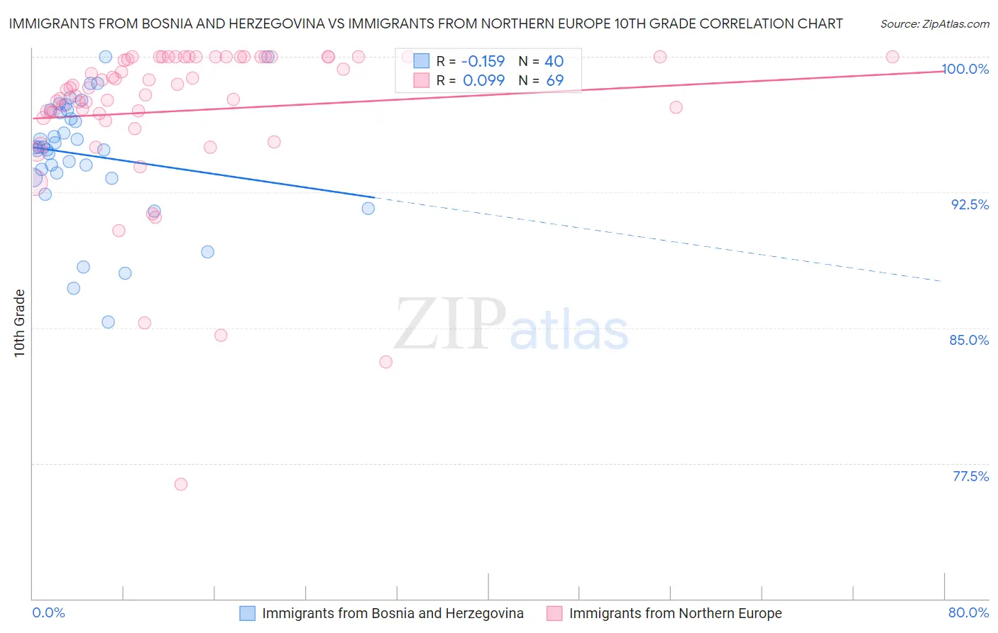 Immigrants from Bosnia and Herzegovina vs Immigrants from Northern Europe 10th Grade