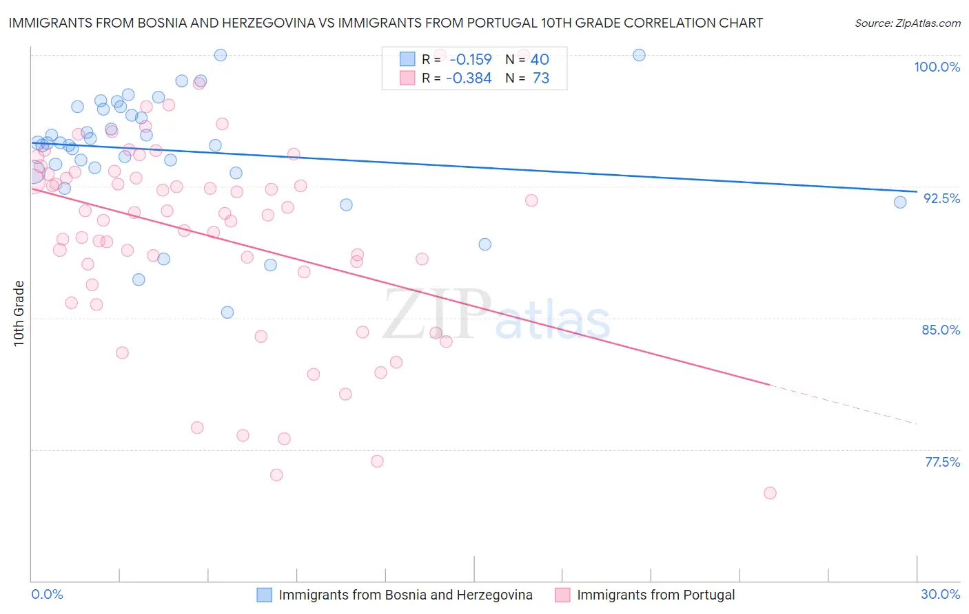 Immigrants from Bosnia and Herzegovina vs Immigrants from Portugal 10th Grade