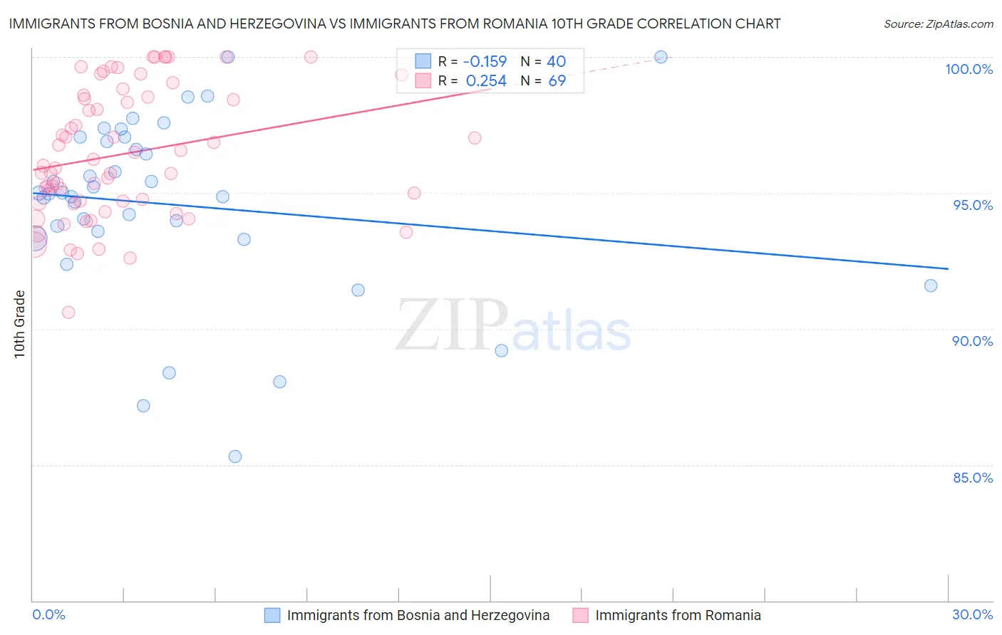 Immigrants from Bosnia and Herzegovina vs Immigrants from Romania 10th Grade