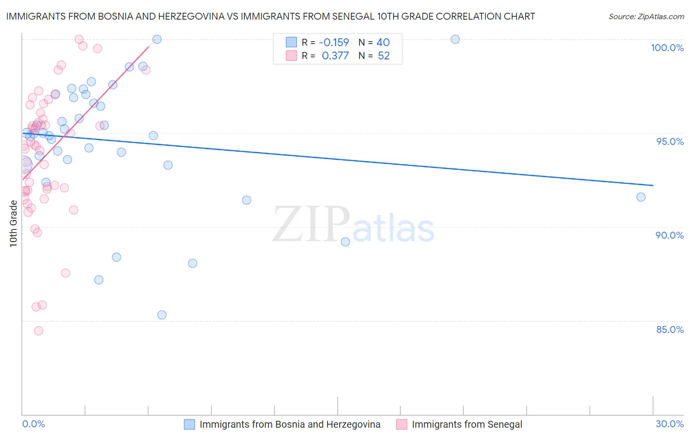 Immigrants from Bosnia and Herzegovina vs Immigrants from Senegal 10th Grade