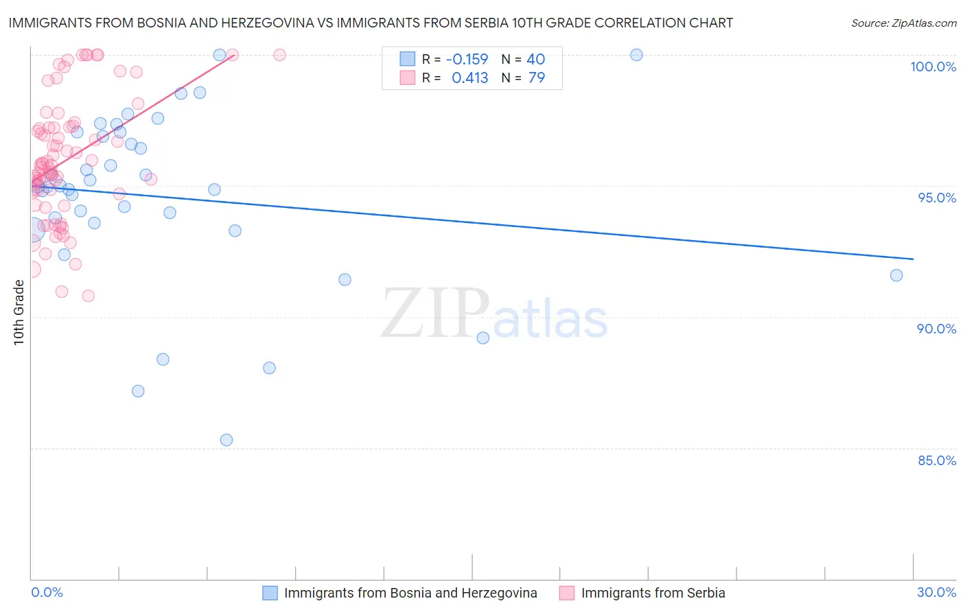 Immigrants from Bosnia and Herzegovina vs Immigrants from Serbia 10th Grade