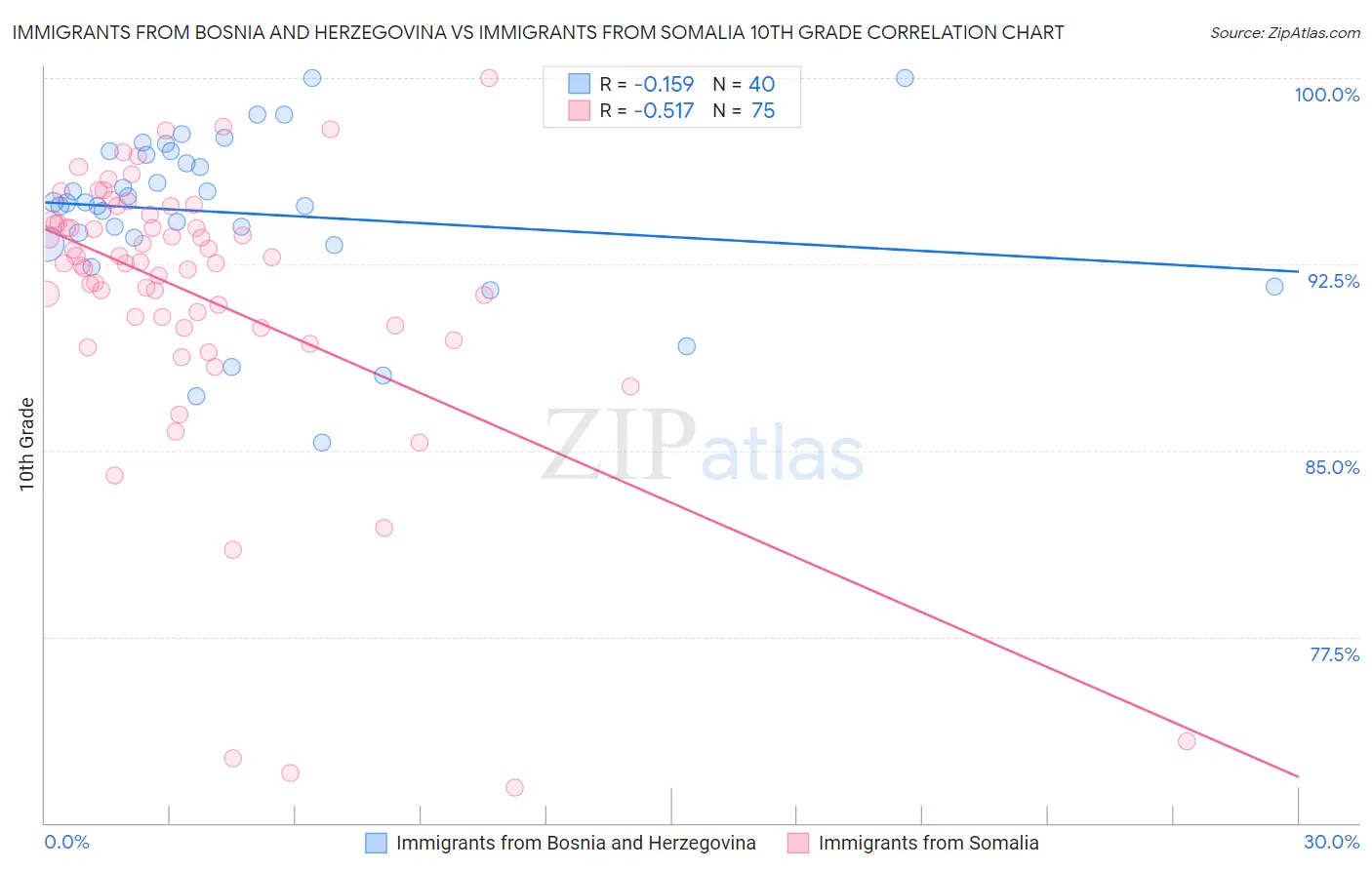 Immigrants from Bosnia and Herzegovina vs Immigrants from Somalia 10th Grade