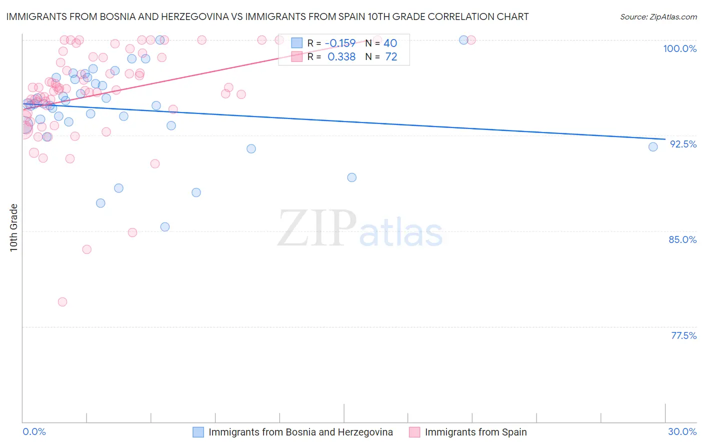 Immigrants from Bosnia and Herzegovina vs Immigrants from Spain 10th Grade
