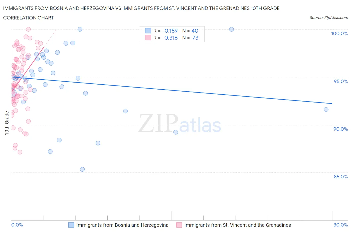 Immigrants from Bosnia and Herzegovina vs Immigrants from St. Vincent and the Grenadines 10th Grade