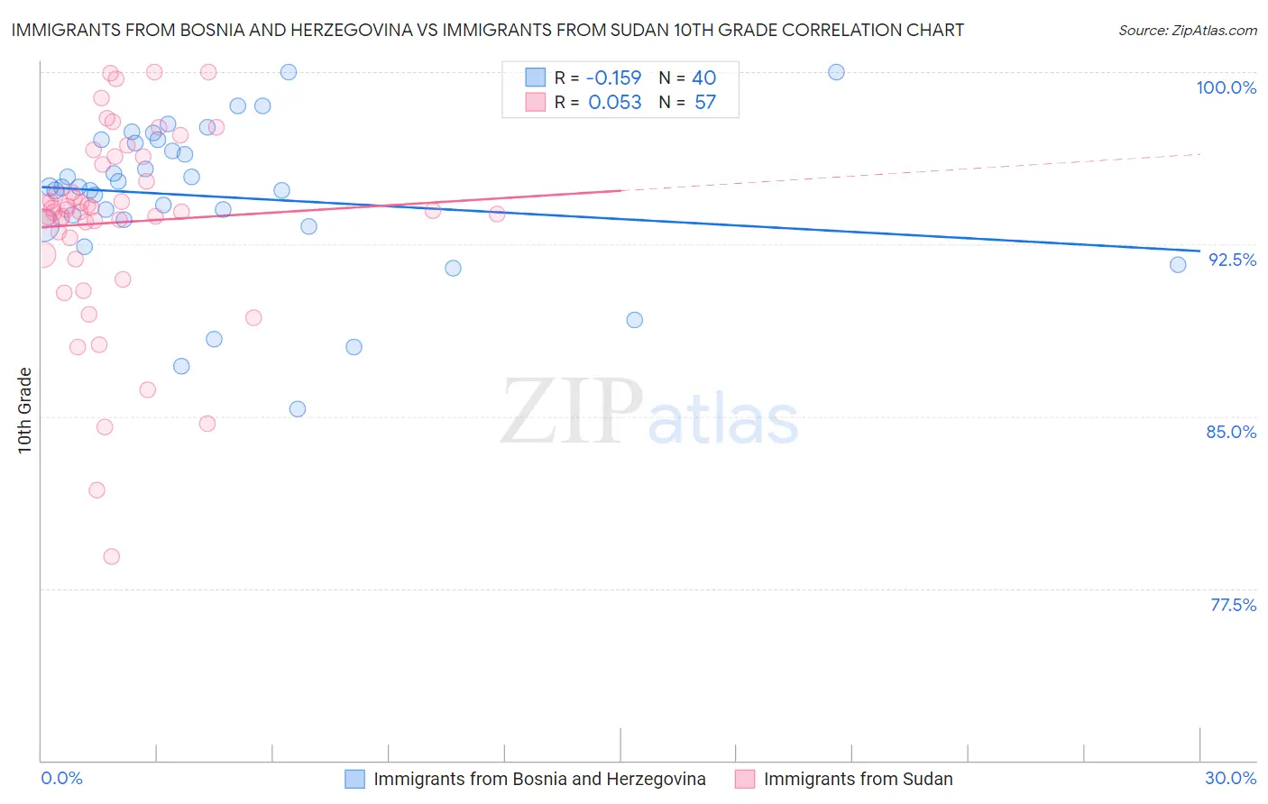 Immigrants from Bosnia and Herzegovina vs Immigrants from Sudan 10th Grade