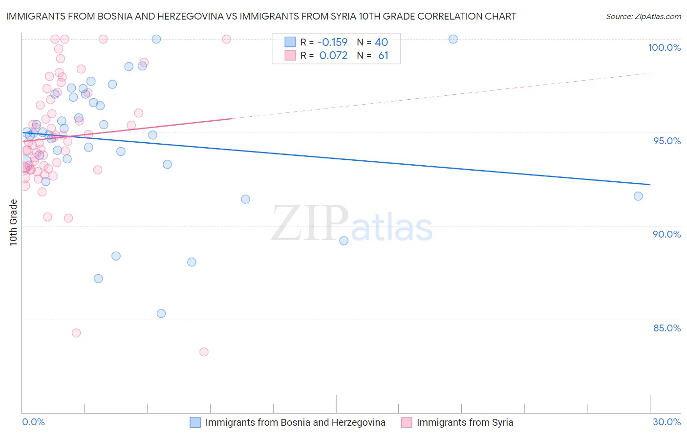 Immigrants from Bosnia and Herzegovina vs Immigrants from Syria 10th Grade