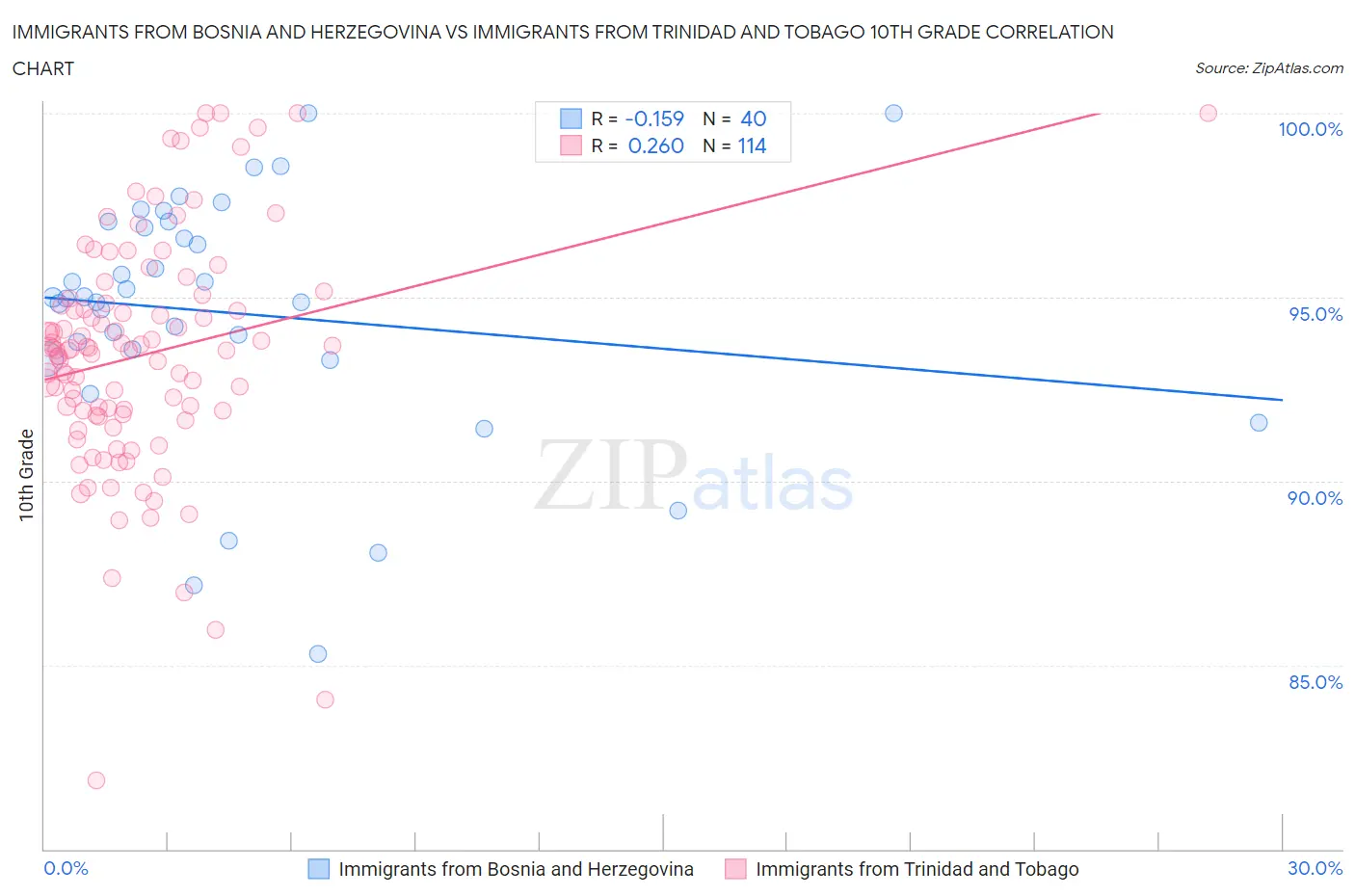 Immigrants from Bosnia and Herzegovina vs Immigrants from Trinidad and Tobago 10th Grade