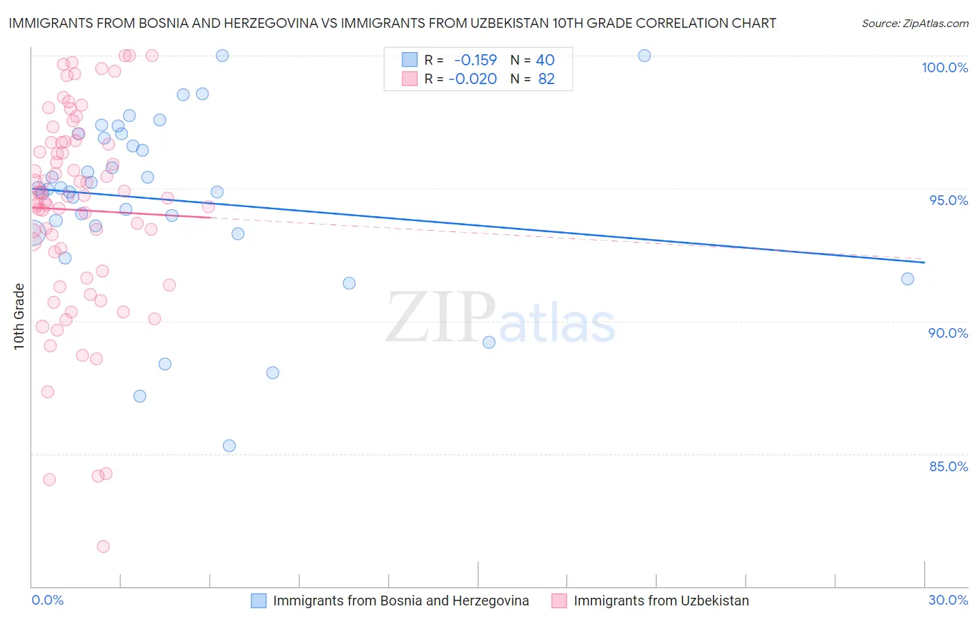 Immigrants from Bosnia and Herzegovina vs Immigrants from Uzbekistan 10th Grade