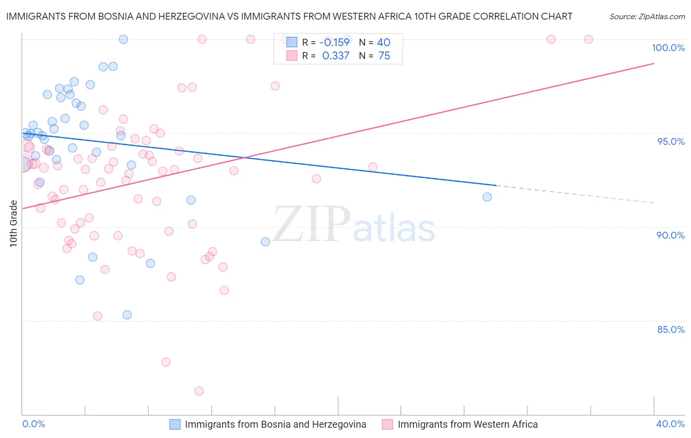 Immigrants from Bosnia and Herzegovina vs Immigrants from Western Africa 10th Grade