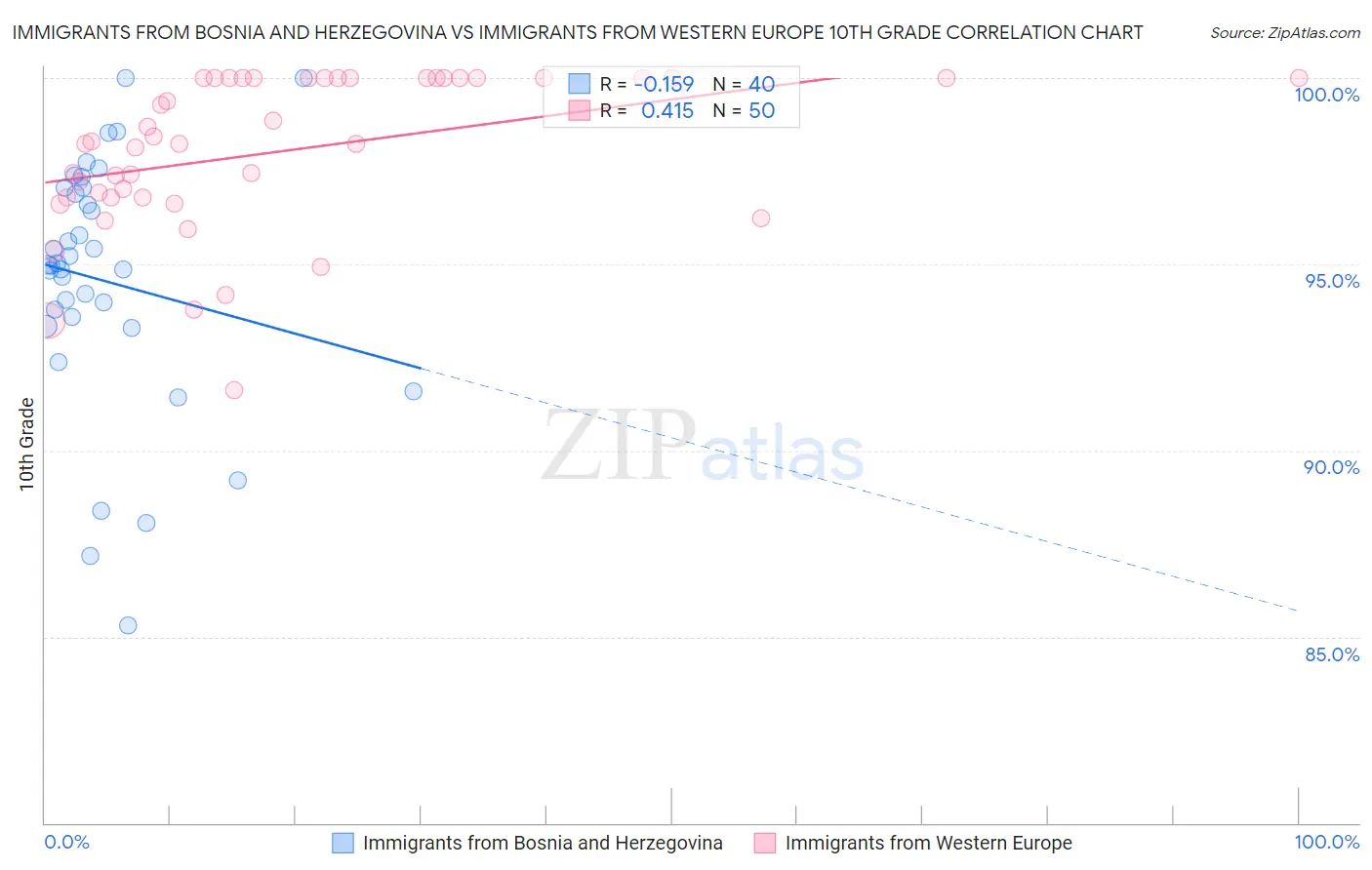 Immigrants from Bosnia and Herzegovina vs Immigrants from Western Europe 10th Grade