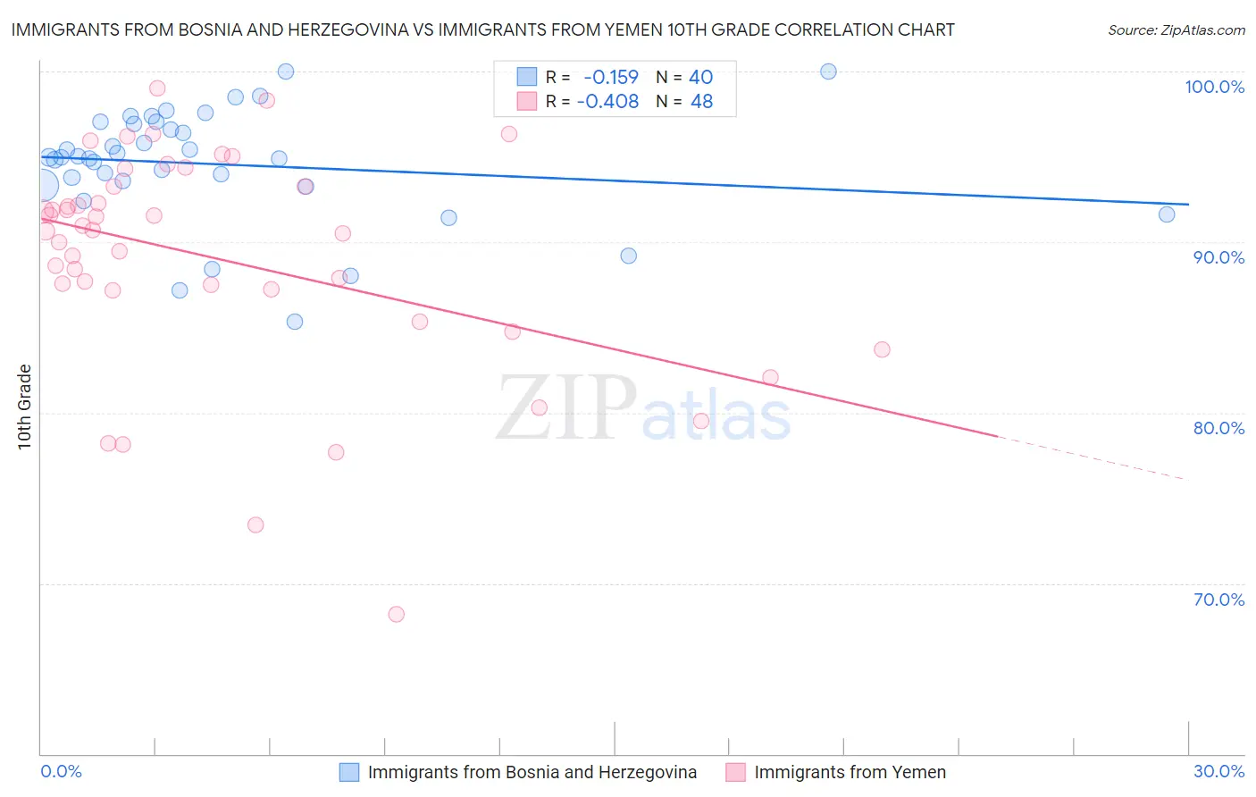 Immigrants from Bosnia and Herzegovina vs Immigrants from Yemen 10th Grade