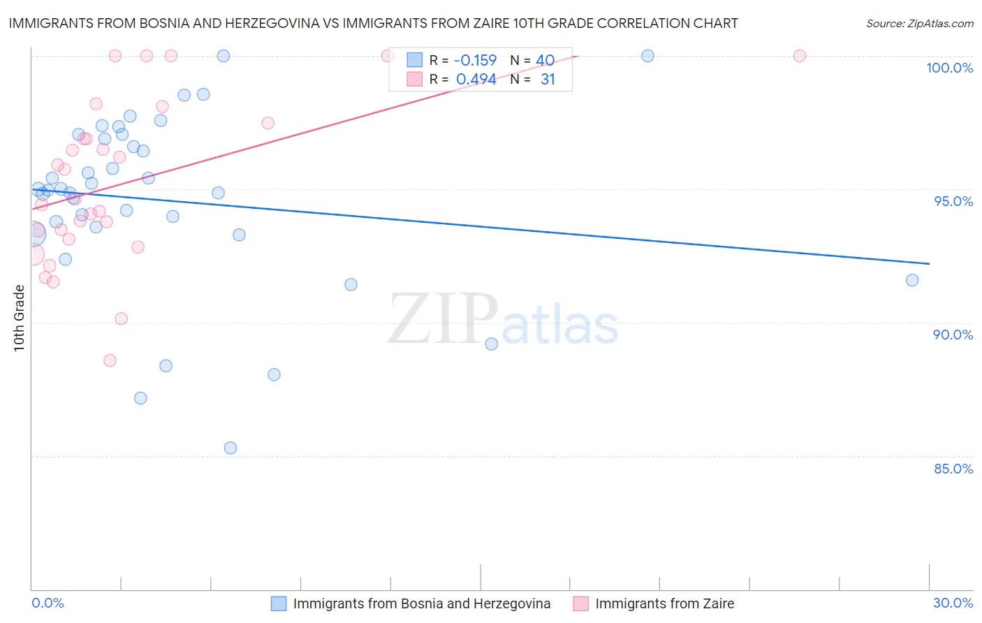 Immigrants from Bosnia and Herzegovina vs Immigrants from Zaire 10th Grade
