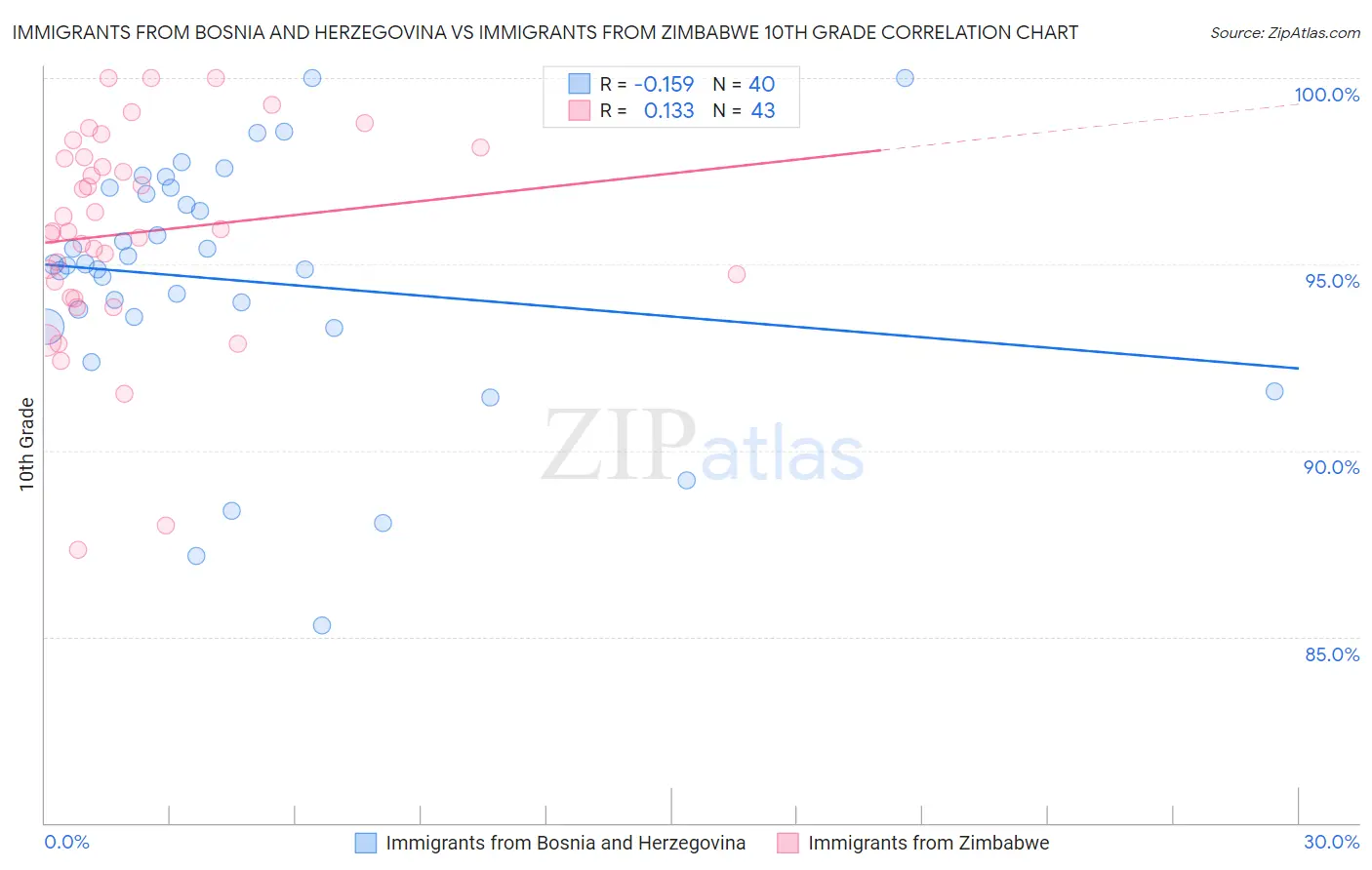 Immigrants from Bosnia and Herzegovina vs Immigrants from Zimbabwe 10th Grade