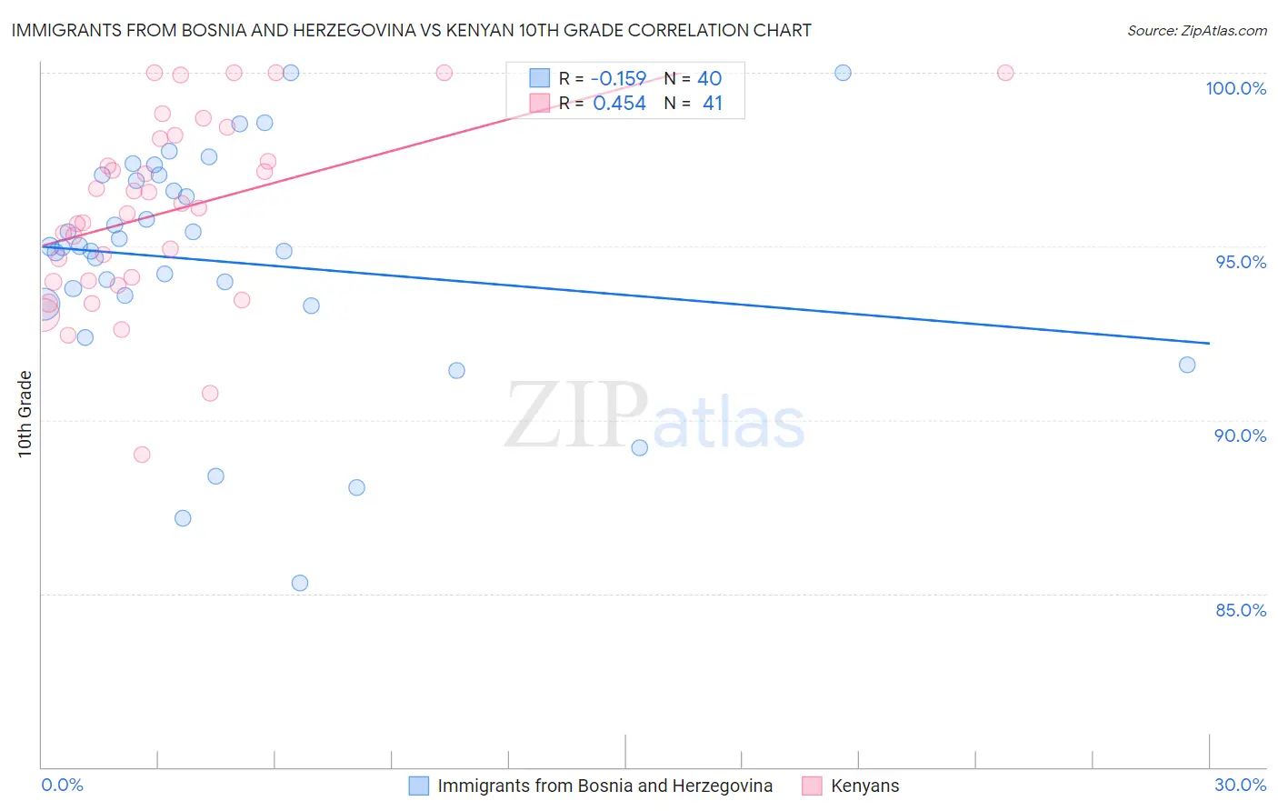 Immigrants from Bosnia and Herzegovina vs Kenyan 10th Grade