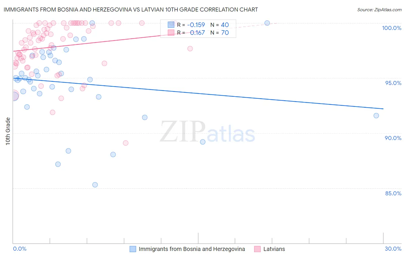 Immigrants from Bosnia and Herzegovina vs Latvian 10th Grade