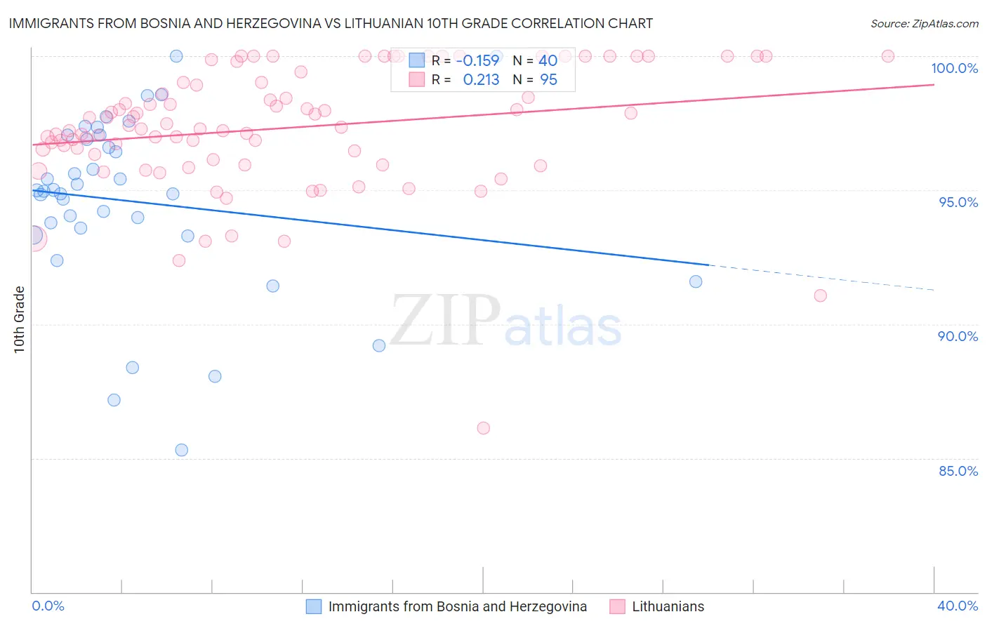 Immigrants from Bosnia and Herzegovina vs Lithuanian 10th Grade