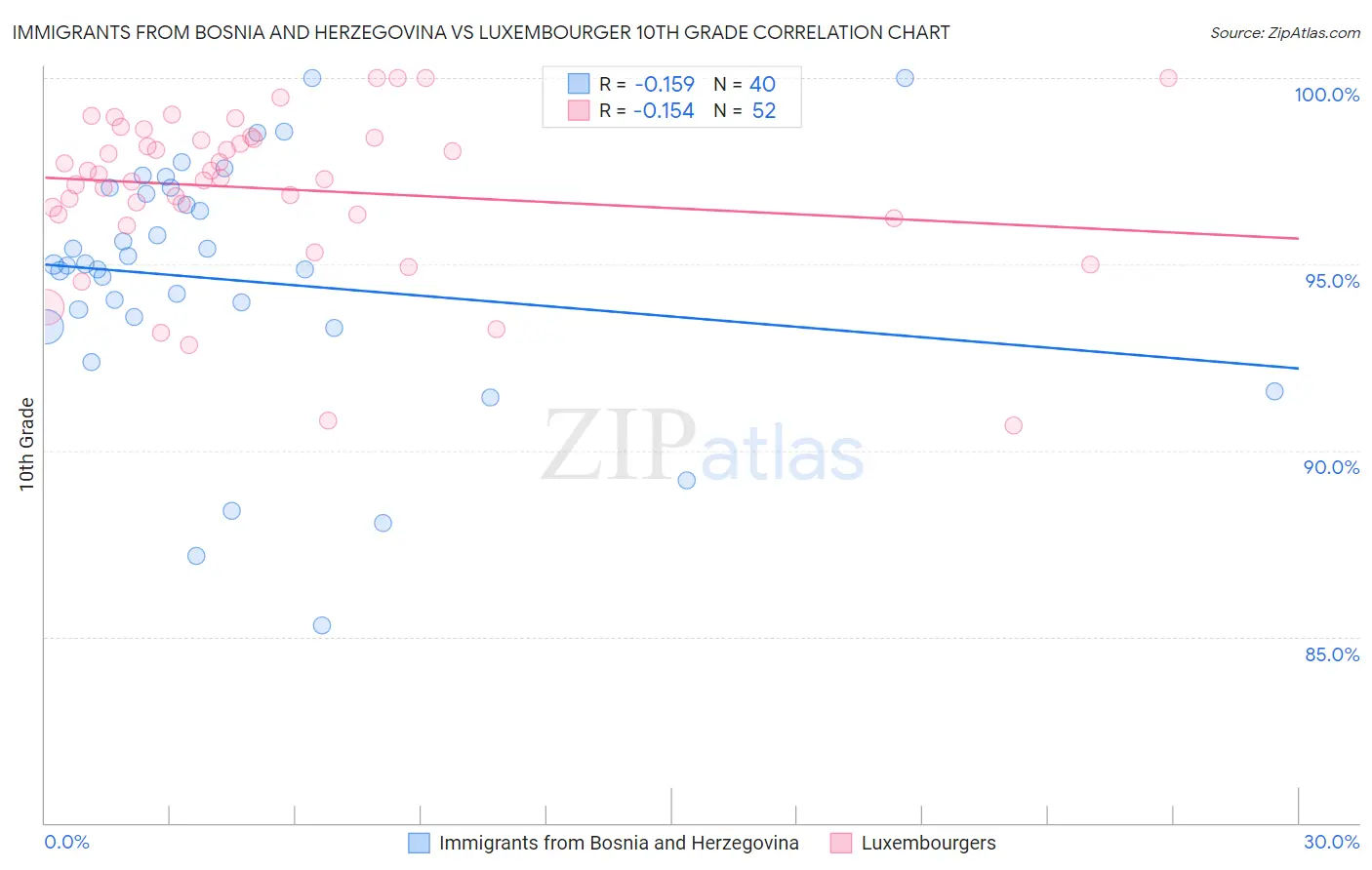 Immigrants from Bosnia and Herzegovina vs Luxembourger 10th Grade