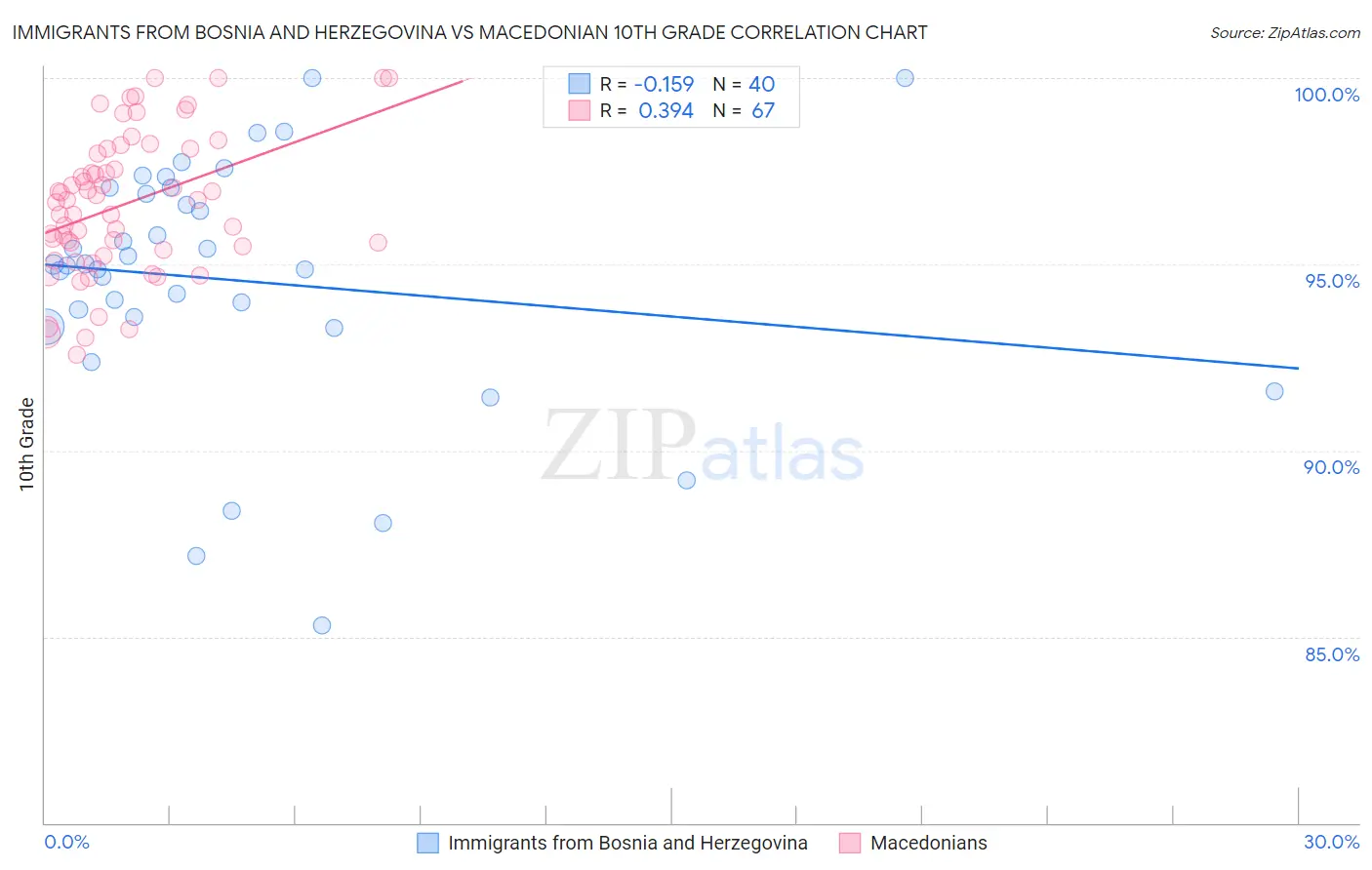 Immigrants from Bosnia and Herzegovina vs Macedonian 10th Grade