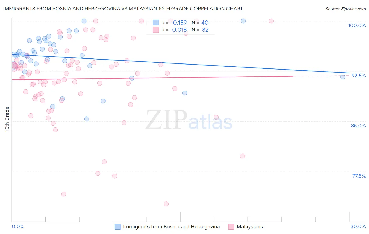 Immigrants from Bosnia and Herzegovina vs Malaysian 10th Grade