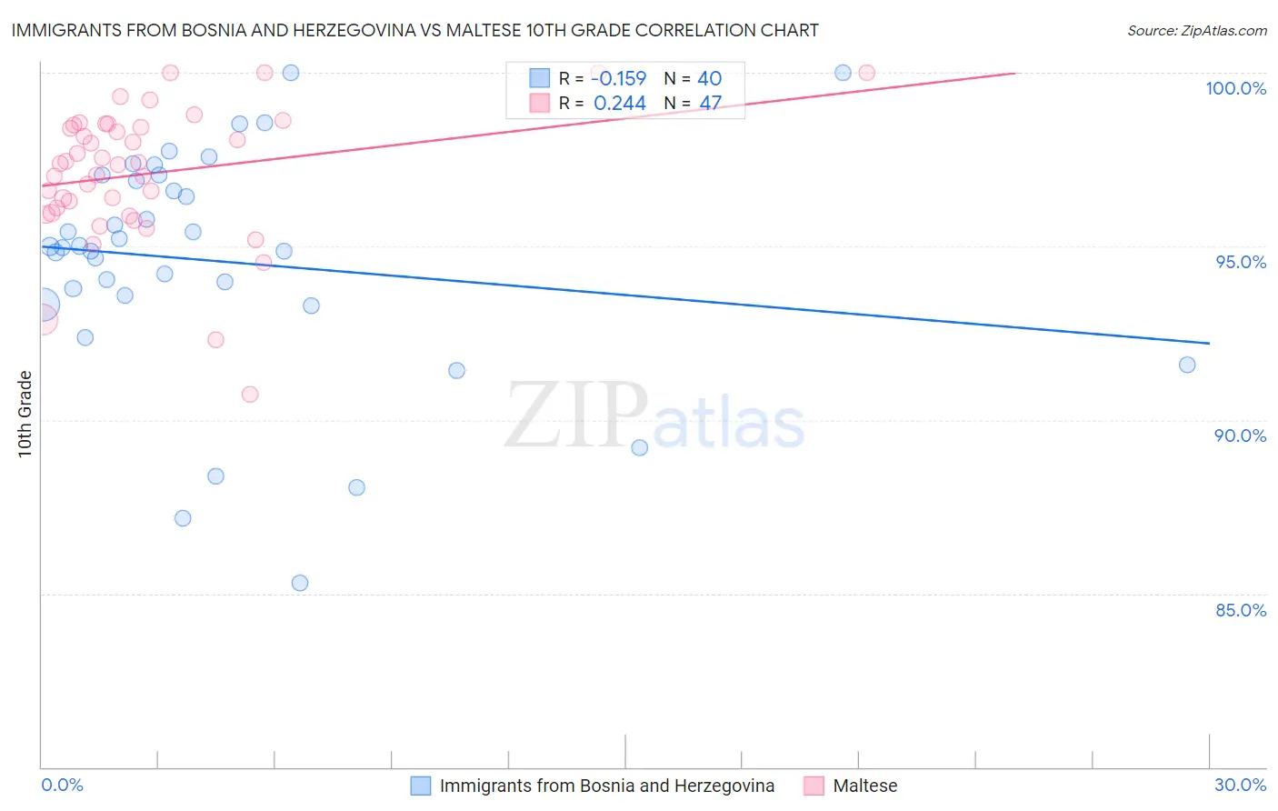 Immigrants from Bosnia and Herzegovina vs Maltese 10th Grade