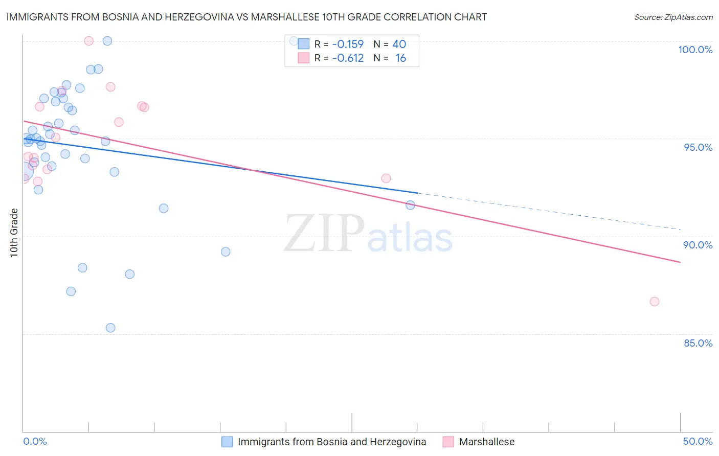 Immigrants from Bosnia and Herzegovina vs Marshallese 10th Grade