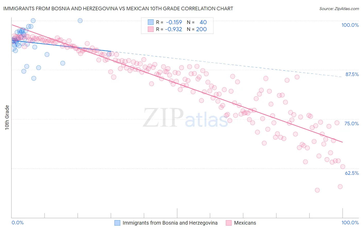 Immigrants from Bosnia and Herzegovina vs Mexican 10th Grade