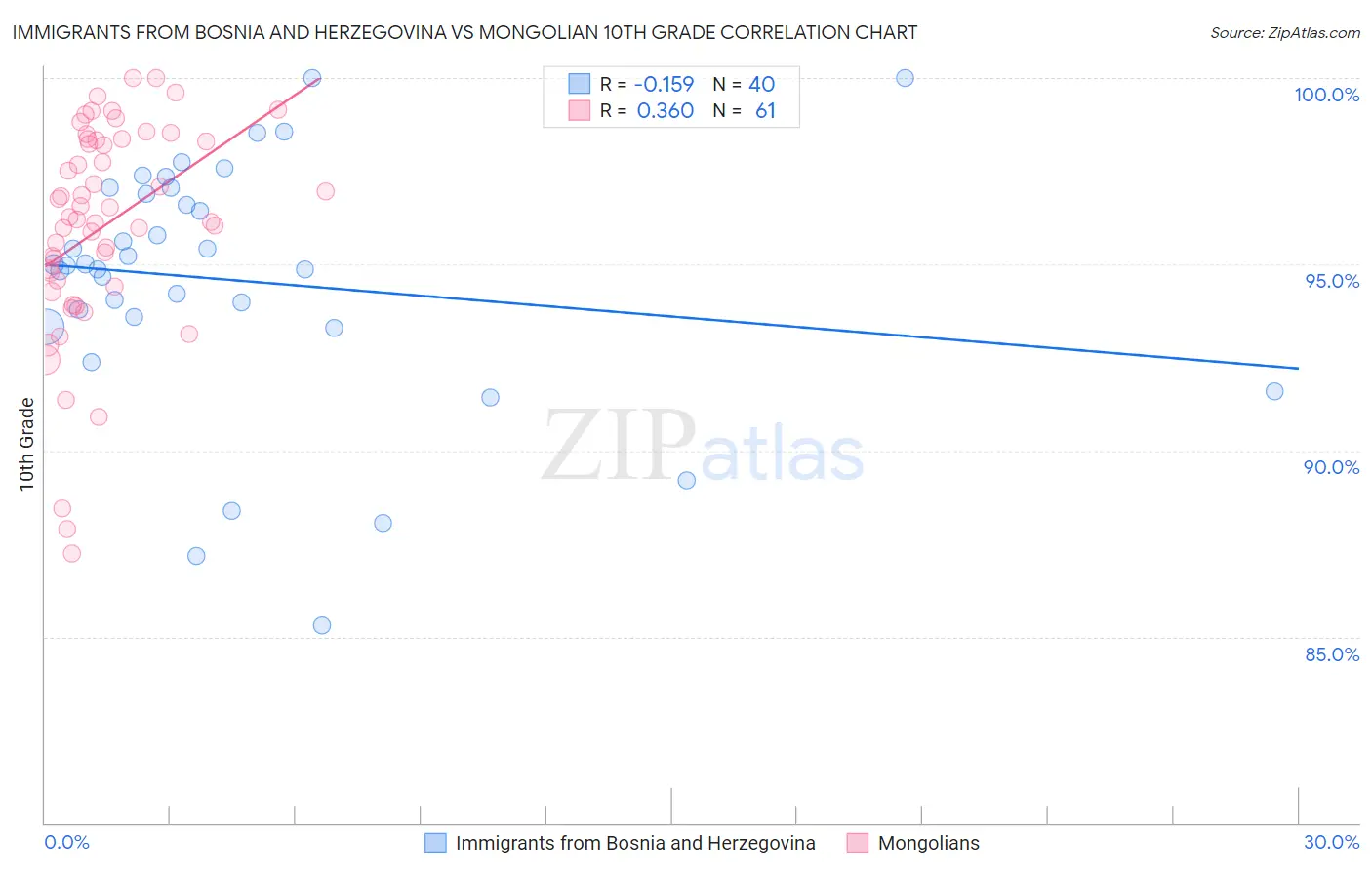 Immigrants from Bosnia and Herzegovina vs Mongolian 10th Grade