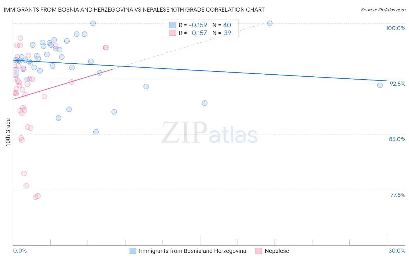 Immigrants from Bosnia and Herzegovina vs Nepalese 10th Grade