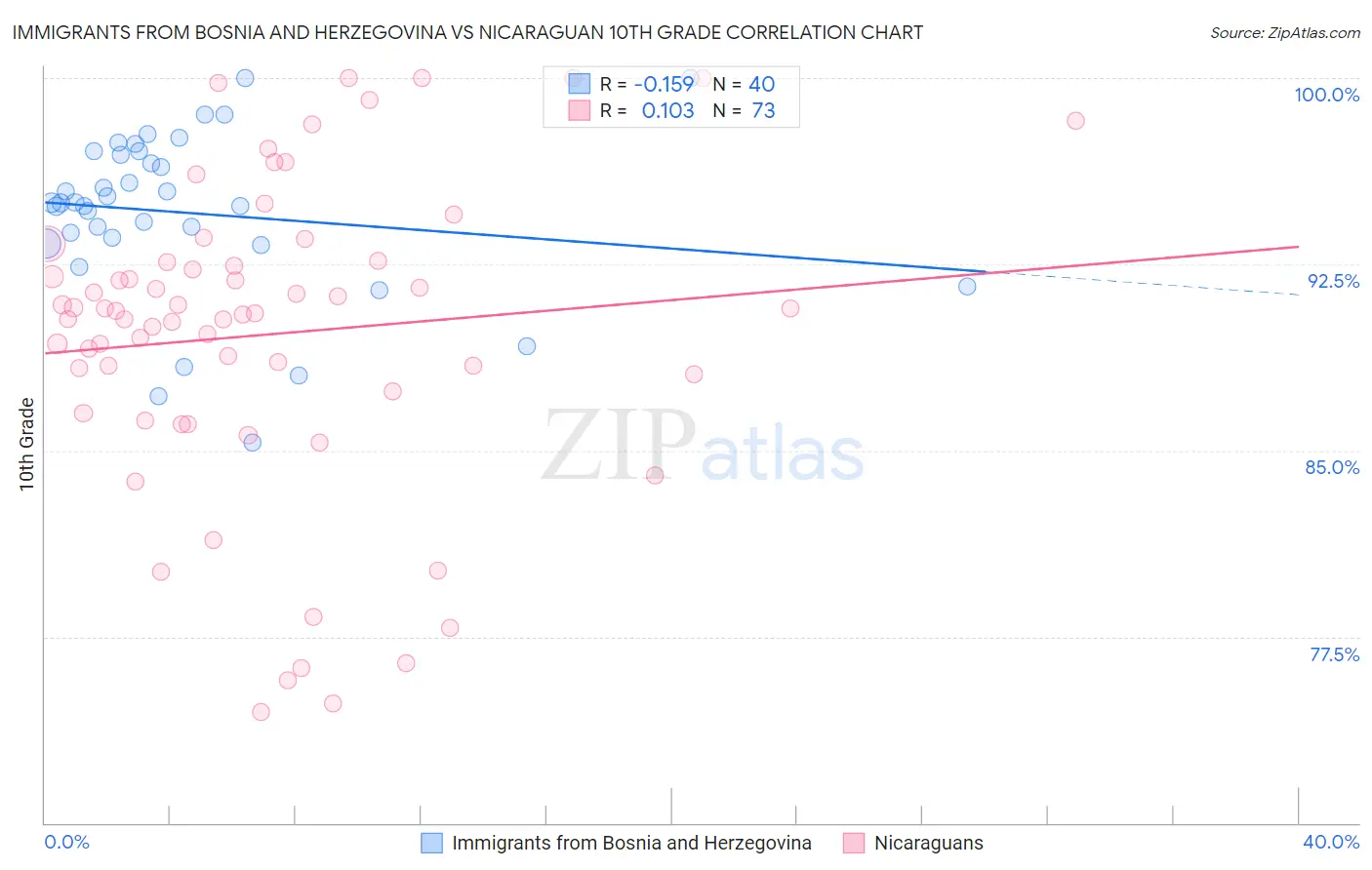 Immigrants from Bosnia and Herzegovina vs Nicaraguan 10th Grade