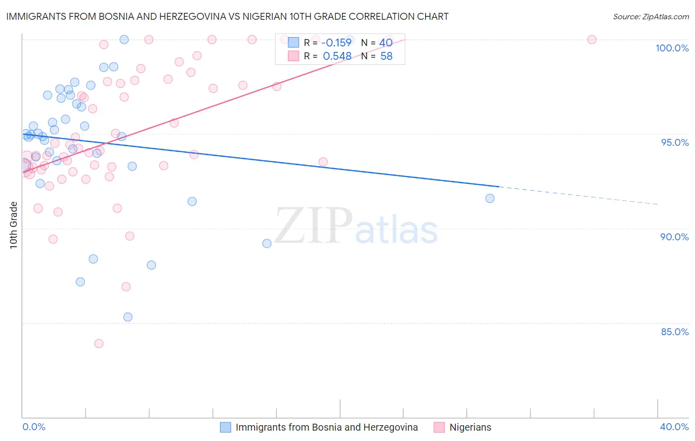 Immigrants from Bosnia and Herzegovina vs Nigerian 10th Grade
