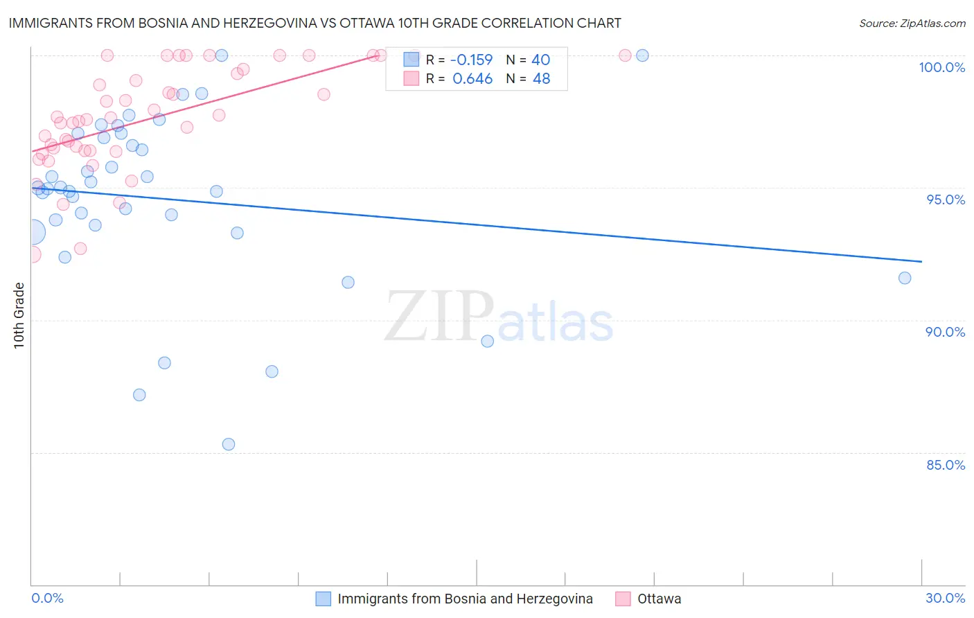 Immigrants from Bosnia and Herzegovina vs Ottawa 10th Grade