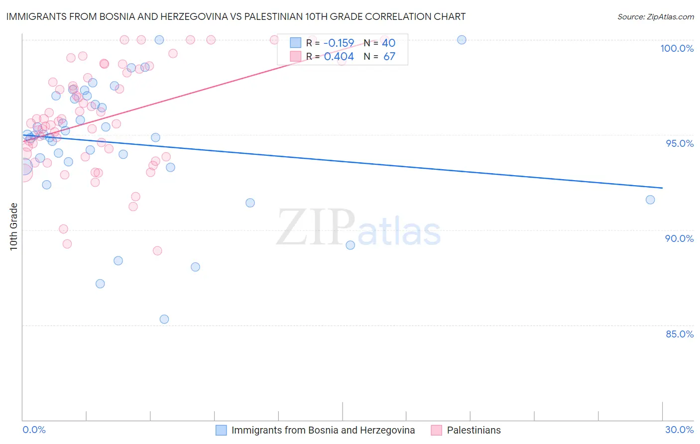 Immigrants from Bosnia and Herzegovina vs Palestinian 10th Grade