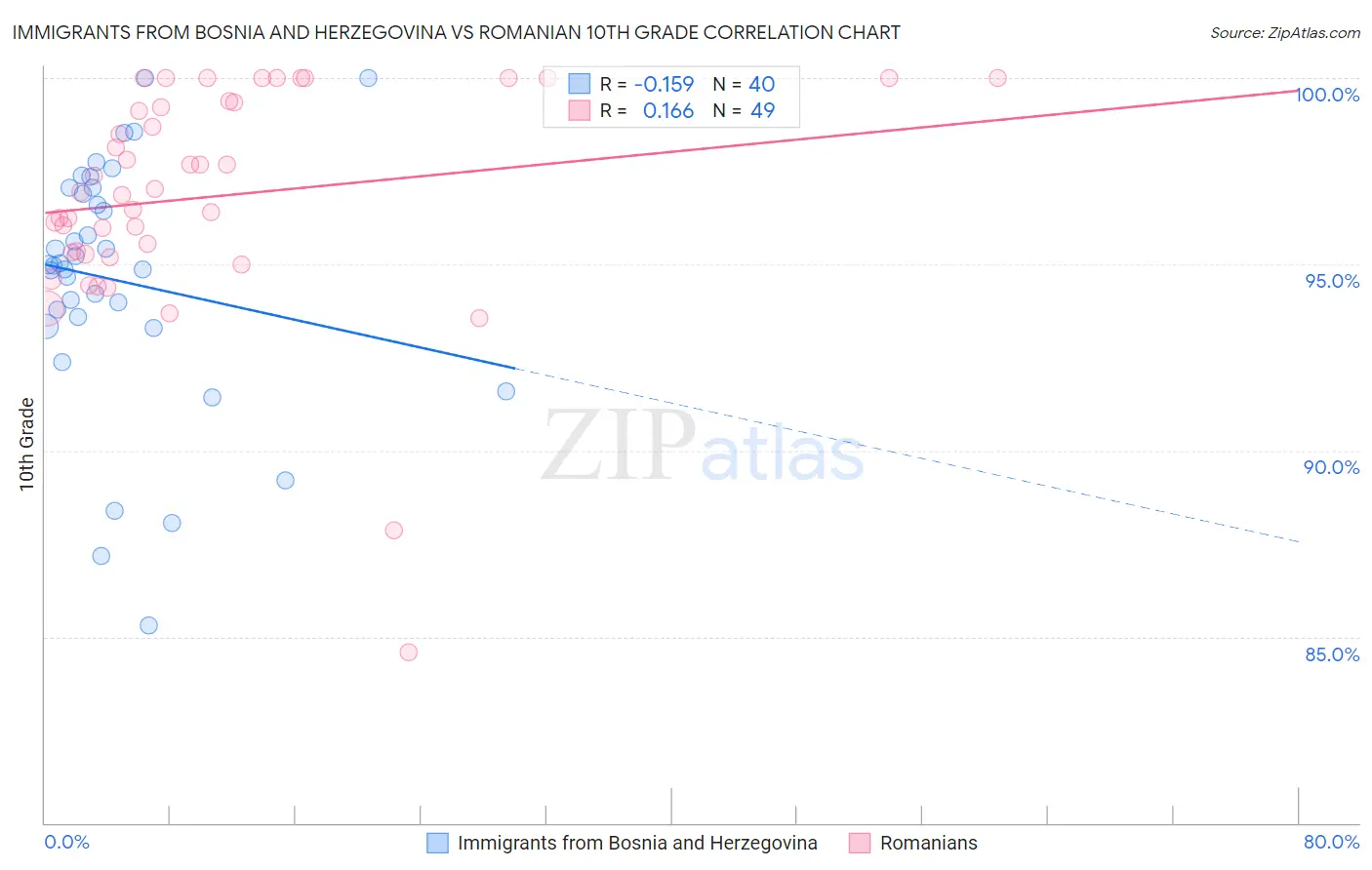 Immigrants from Bosnia and Herzegovina vs Romanian 10th Grade