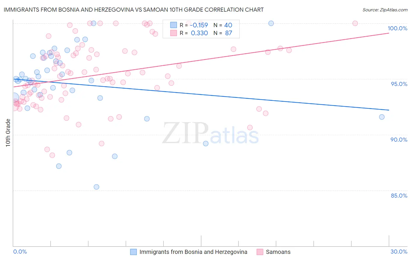 Immigrants from Bosnia and Herzegovina vs Samoan 10th Grade