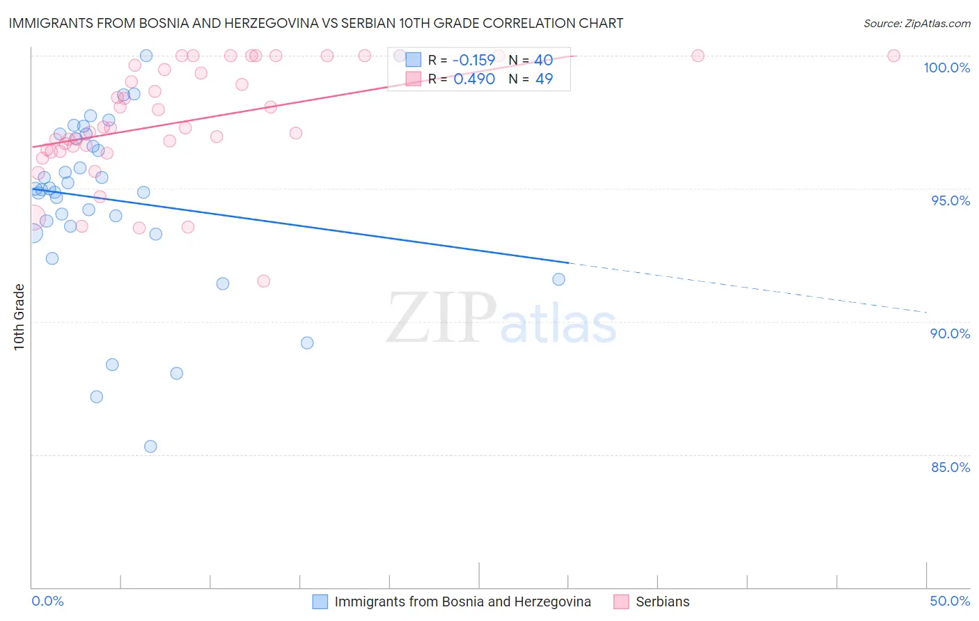 Immigrants from Bosnia and Herzegovina vs Serbian 10th Grade