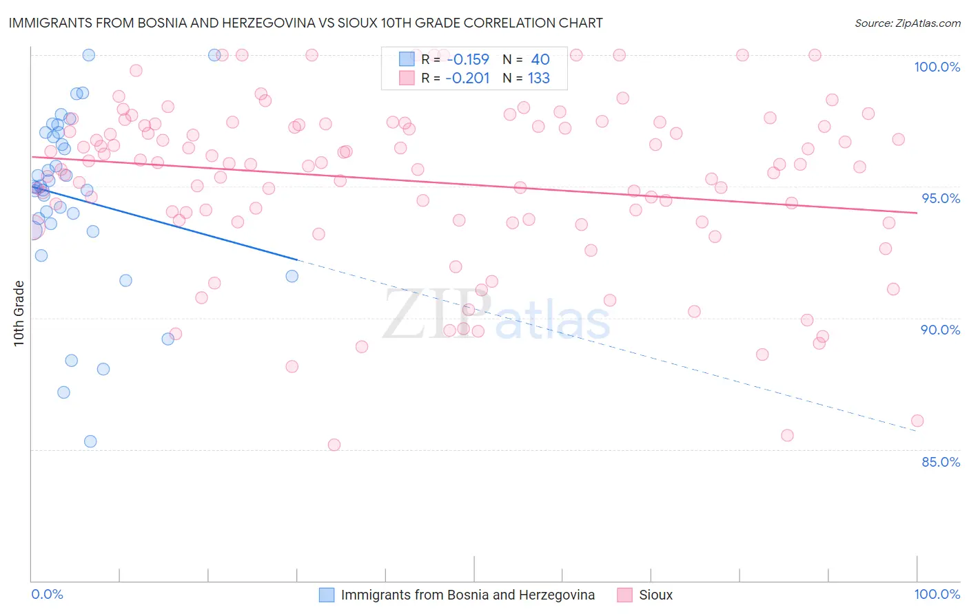 Immigrants from Bosnia and Herzegovina vs Sioux 10th Grade
