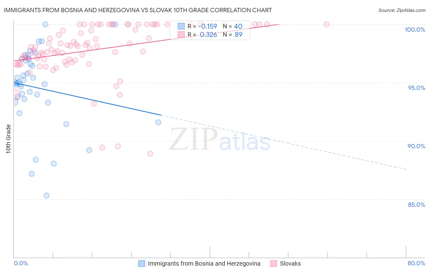 Immigrants from Bosnia and Herzegovina vs Slovak 10th Grade